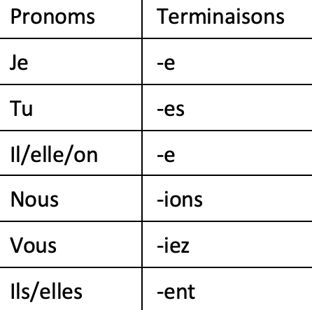 Français; Conjugaison; 7ème Harmos; Subjonctif présent
