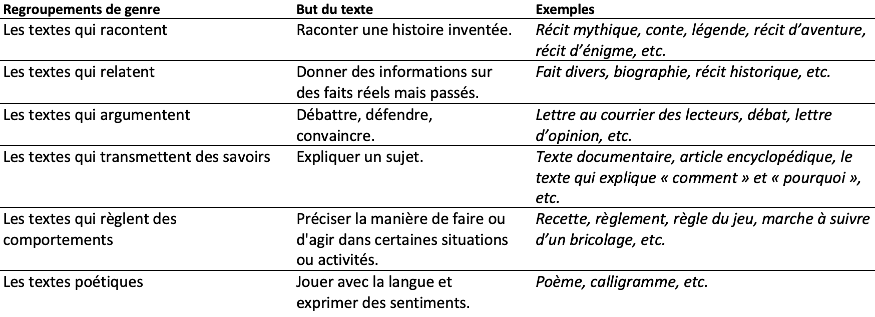 Français; Lecture et expression; 7ème Harmos; Genres de texte
