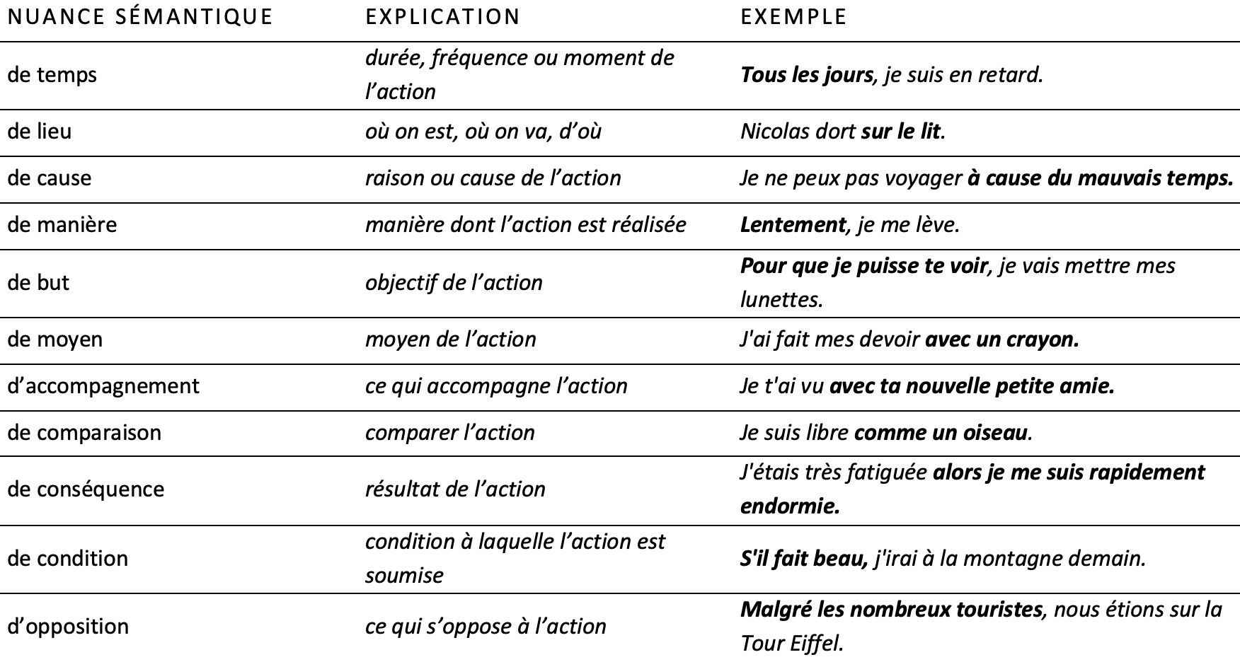 Français; Grammaire; 9e Harmos / CO; Fonctions grammaticales