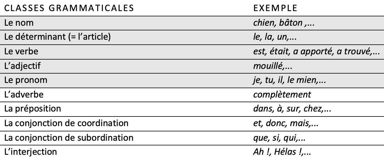 Français; Grammaire; 9e Harmos / CO; Classes grammaticales