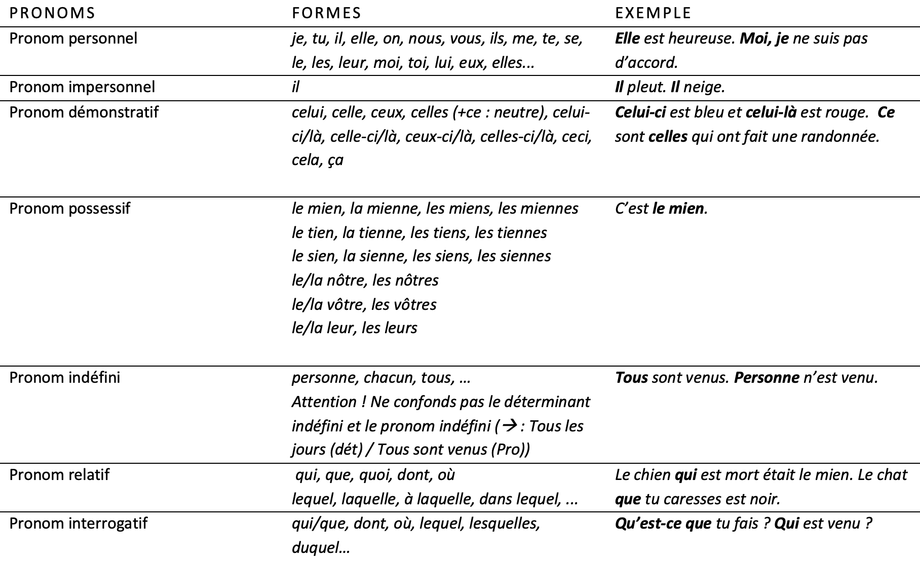 Français; Grammaire; 9e Harmos / CO; Classes grammaticales