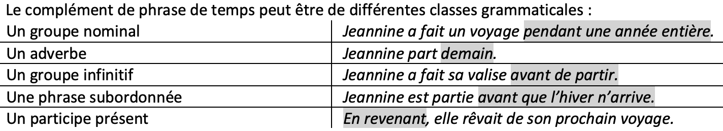 Français; Grammaire; 9e Harmos / CO; Compléments de phrase / compléments circonstanciels