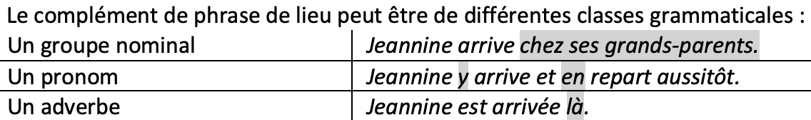 Français; Grammaire; 9e Harmos / CO; Compléments de phrase / compléments circonstanciels