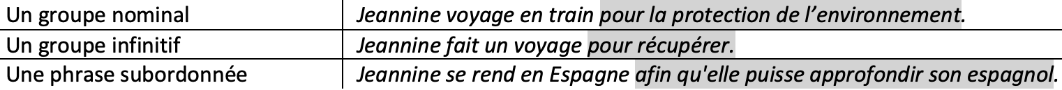 Français; Grammaire; 9e Harmos / CO; Compléments de phrase / compléments circonstanciels