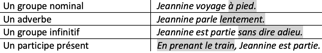 Français; Grammaire; 9e Harmos / CO; Compléments de phrase / compléments circonstanciels