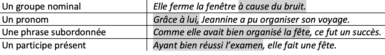 Français; Grammaire; 9e Harmos / CO; Compléments de phrase / compléments circonstanciels