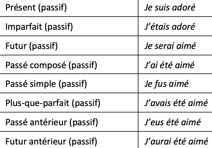 Français; Grammaire; 10e Harmos / CO; Phrases actives / passives