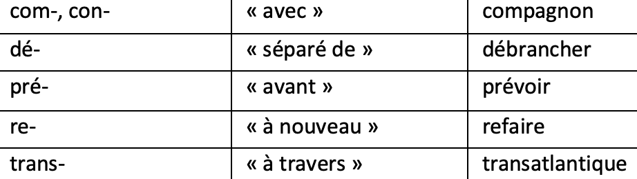 Français; Vocabulaire; 9e Harmos / CO; Origine, formation des mots et régionalisation