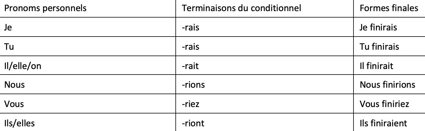 Français; Conjugaison; 9e Harmos / CO; Temps de l'indicatif et conditionnel - Révision