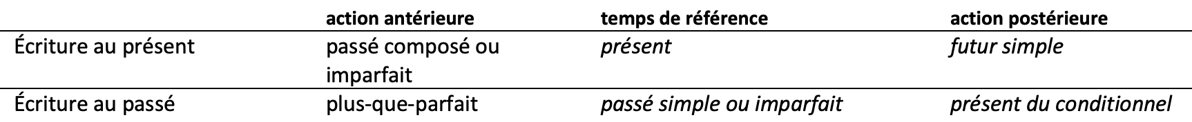 Français; Lecture et expression; 9e Harmos / CO; Construction du texte
