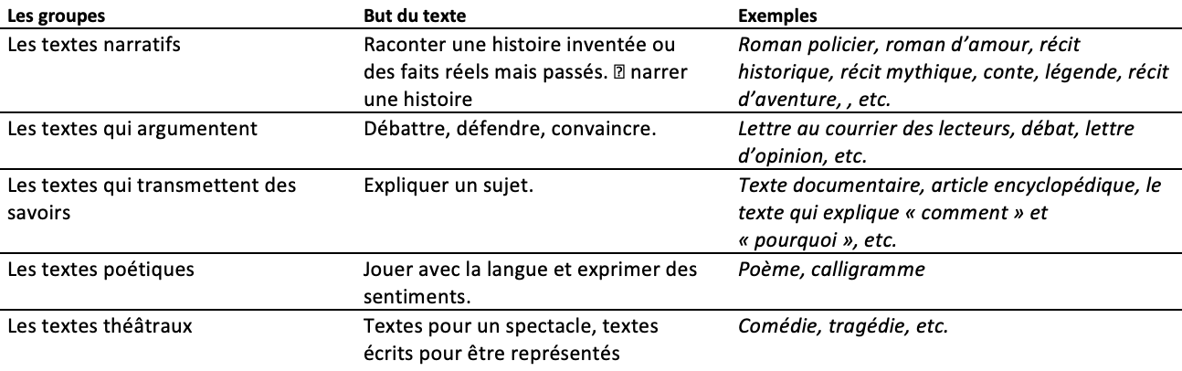 Français; Lecture et expression; 9e Harmos / CO; Genres de textes