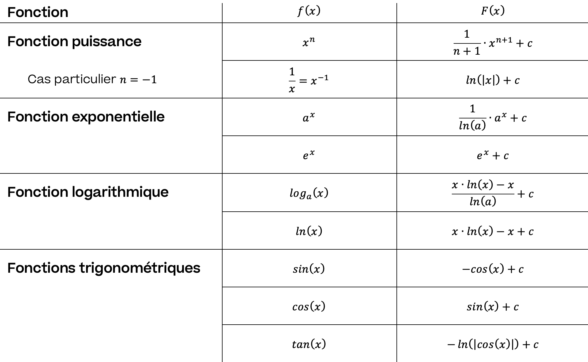 Mathématiques; Calcul Intégral; 4e Collège; Formation et règles d'intégration de primitives