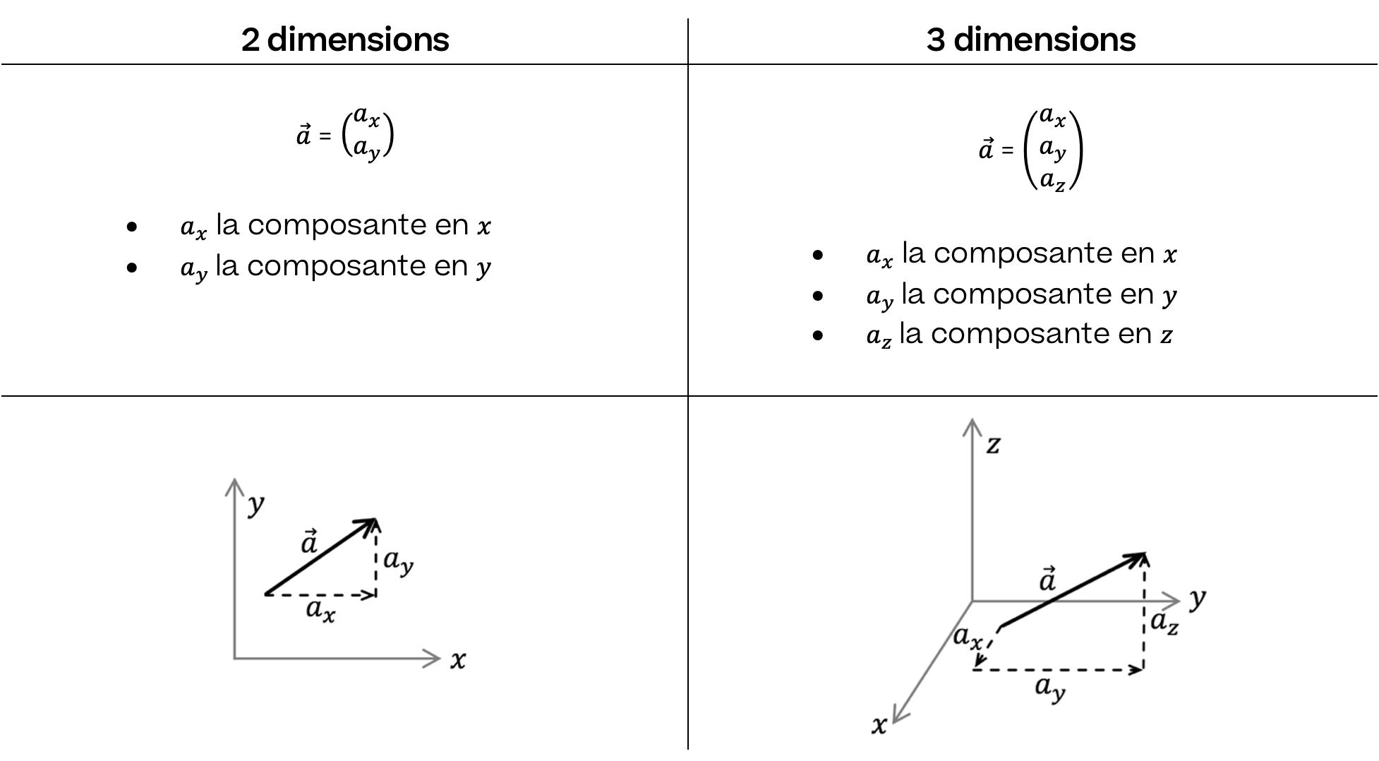 Mathématiques; Introduction; 4e Collège; Composantes de vecteurs
