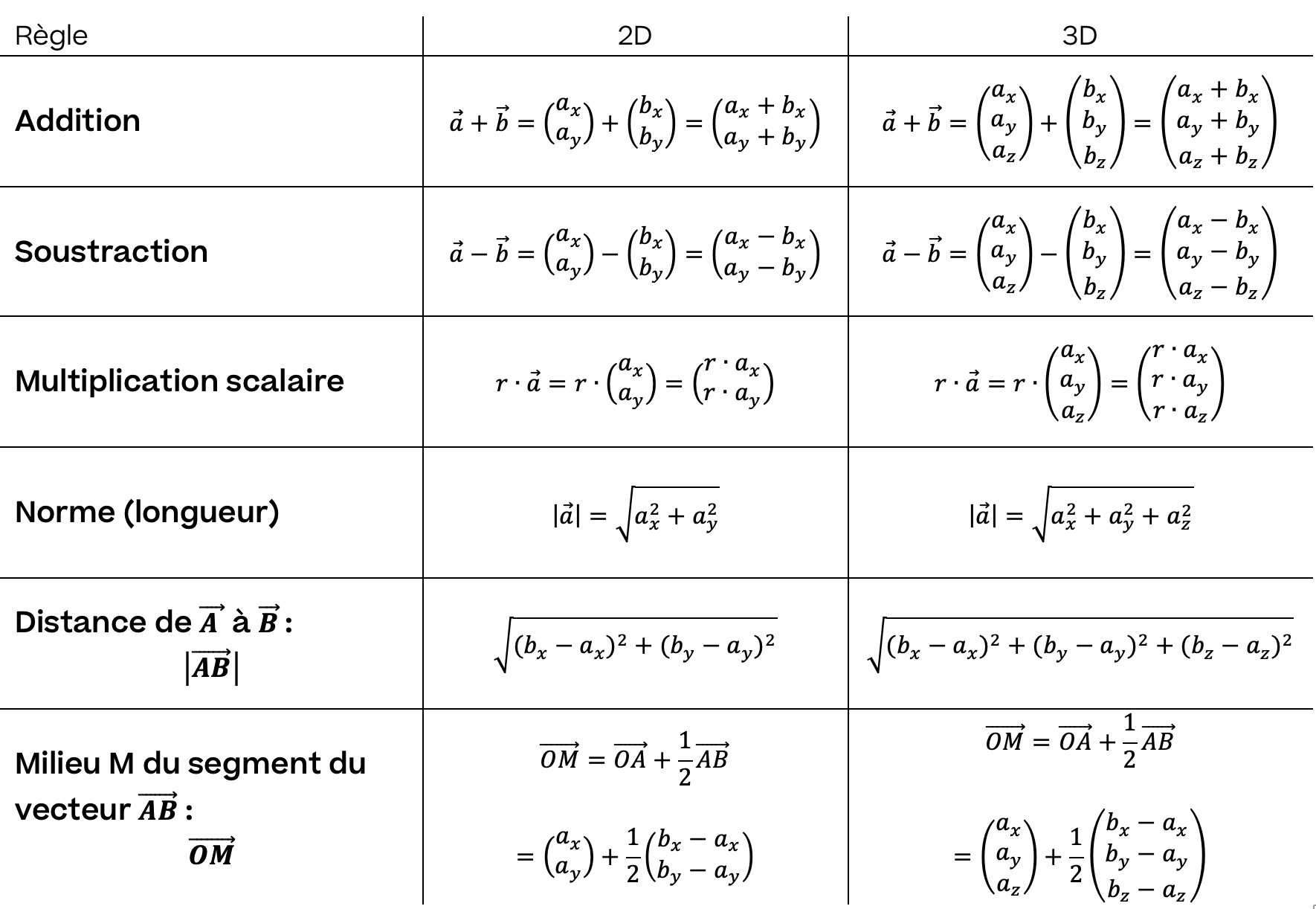 Mathématiques; Introduction; 4e Collège; Règles du calcul vectoriel