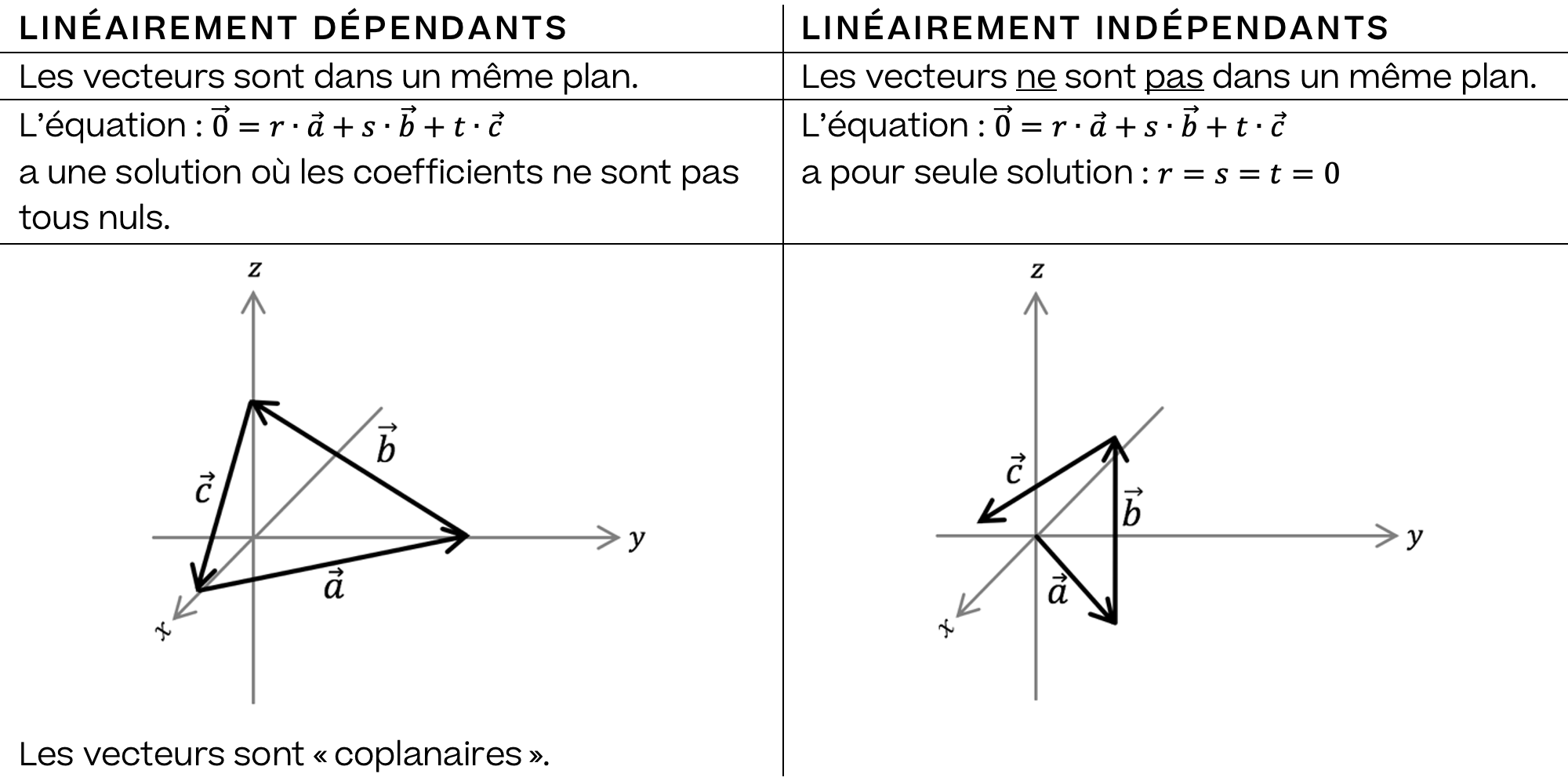 Mathématiques; Introduction; 4e Collège; Dépendance et indépendance linéaire