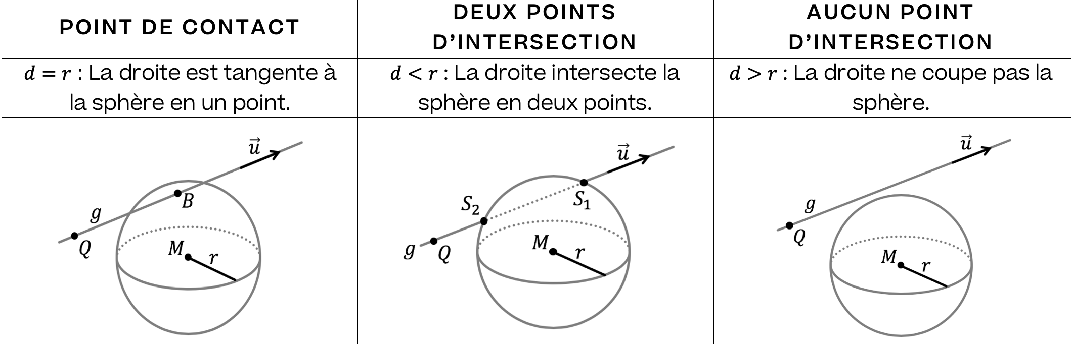 Mathématiques; Cercle Sphère; 4e Collège; Positions relatives entre une sphère et une droite