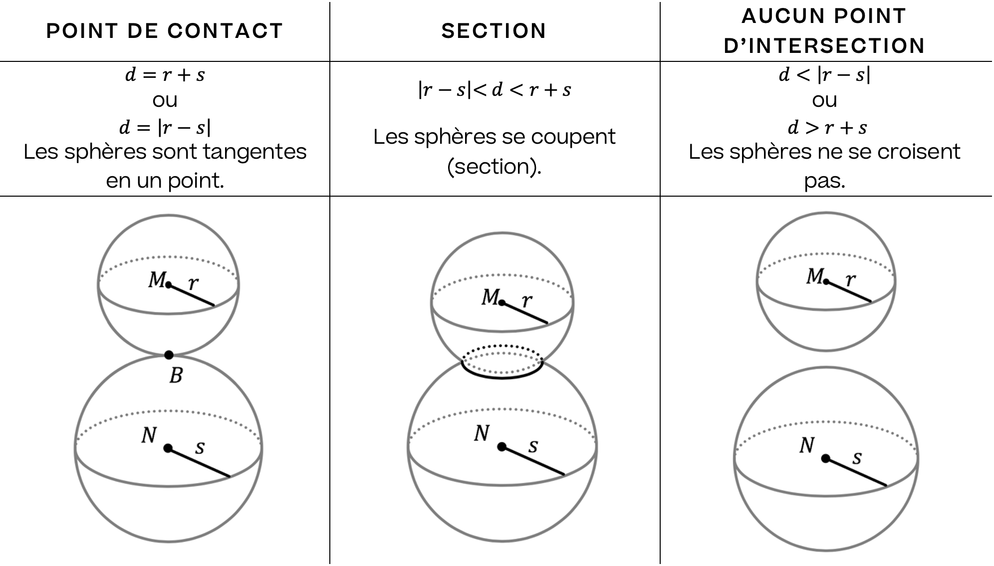 Mathématiques; Cercle Sphère; 4e Collège; Positions relatives entre deux sphères