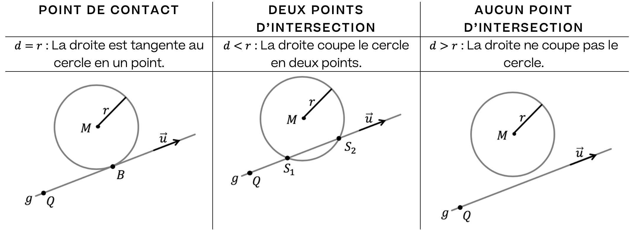 Mathématiques; Cercles et sphères; 2e Collège; Positions relatives entre un cercle et une droite