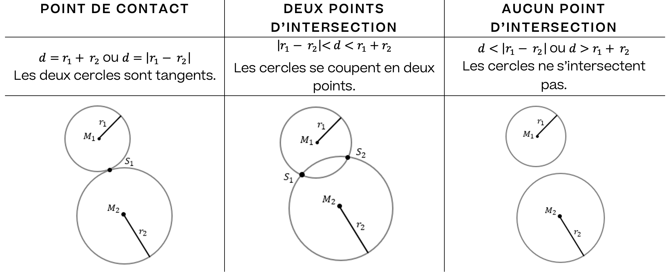Mathématiques; Cercle Sphère; 4e Collège; Positions relatives entre deux cercles