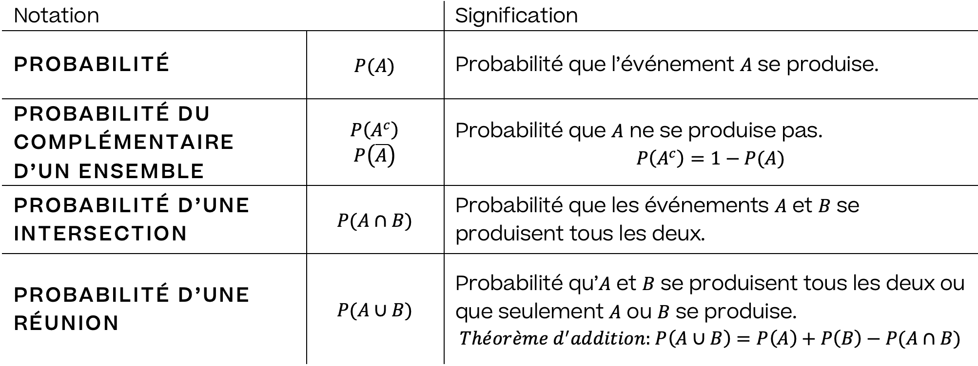 Mathématiques; Probabilités; 4e Collège; Ensembles et tableaux de répartition