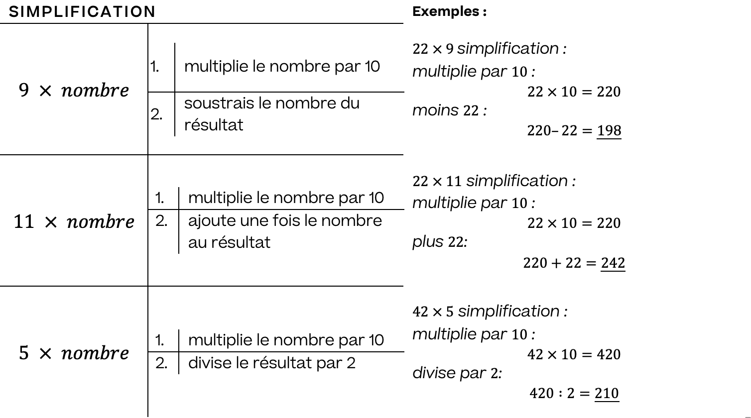 Mathématiques; Opérations: Multiplication et division; 6ème Harmos; Trucs et astuces pour la multiplication