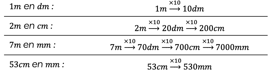 Mathématiques; Grandeurs et mesures; 5ème Harmos; Conversion : longueurs mm-m