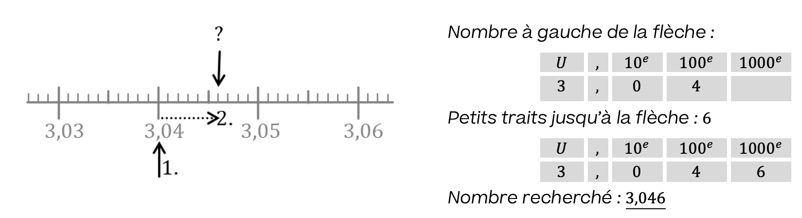 Mathématiques; Nombres rationnels et opérations; 8ème Harmos; Décimales -  Comparer des nombres sur une droite graduée