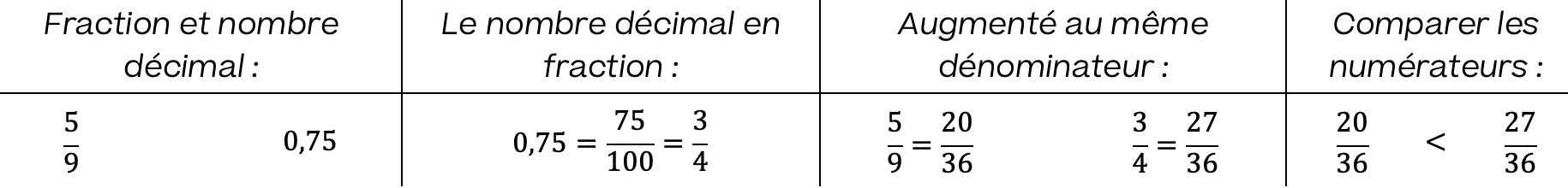 Mathématiques; Nombres rationnels et opérations; 8ème Harmos; Fractions et décimales - Comparer
