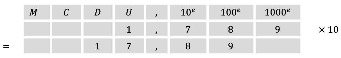 Mathématiques; Approches des nombres rationnels; 7ème Harmos; Multiplication et division avec 10, 100 et 1000