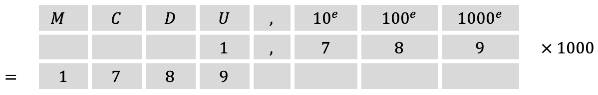 Mathématiques; Approches des nombres rationnels; 7ème Harmos; Multiplication et division avec 10, 100 et 1000