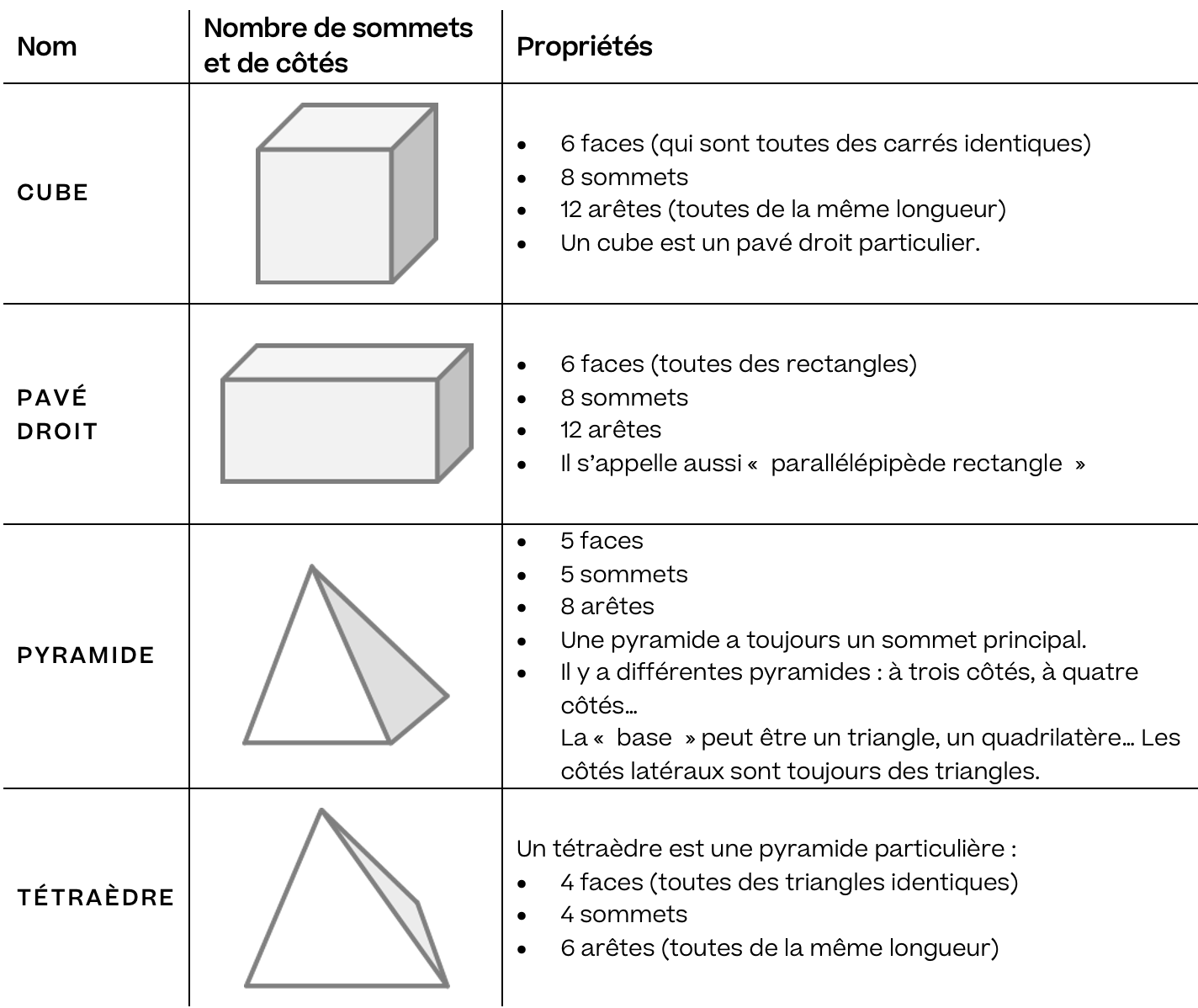 Mathématiques; Surfaces et solides; 7ème Harmos; Solides : définitions et particularités