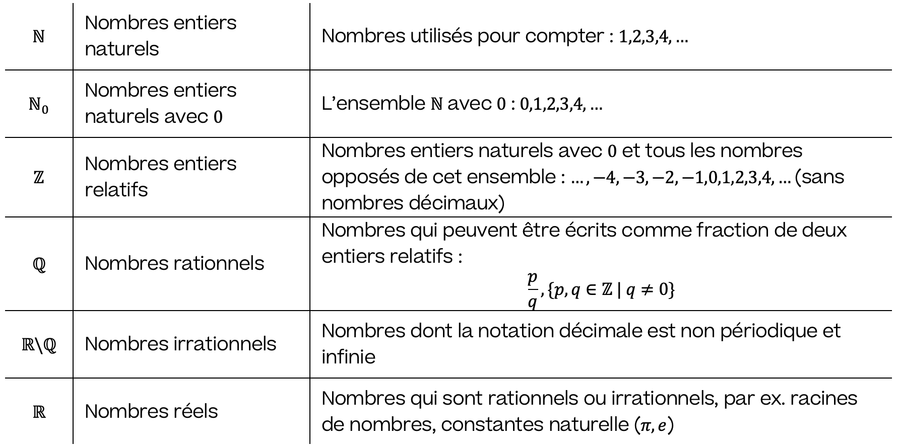 Mathématiques; Ensembles de nombres; 9e Harmos / CO; Ensembles de nombres et intervalles