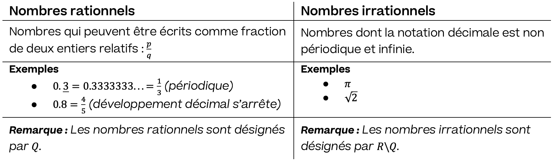 Mathématiques; Ensembles de nombres; 9e Harmos / CO; Nombres rationnels et irrationnels
