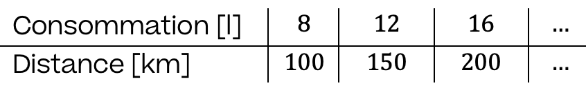 Mathématiques; Proportionnalité; 10e Harmos / CO; Proportionnalité inverse : équations et graphiques