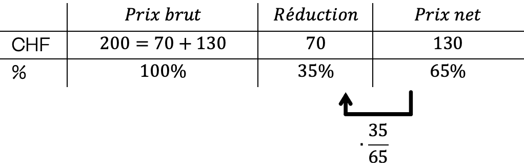 Mathématiques; Proportionnalité; 11e Harmos / CO; Réductions simples et successives avec prix