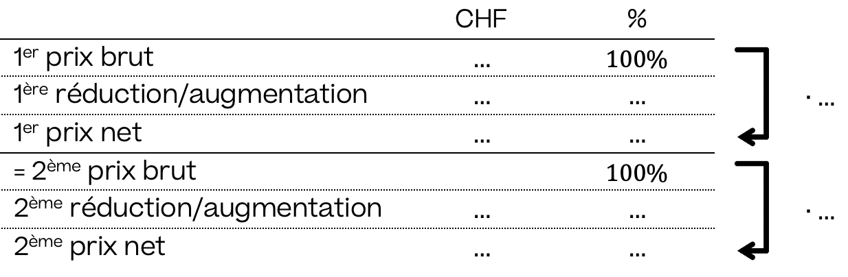 Mathématiques; Proportionnalité; 11e Harmos / CO; Réductions simples et successives avec prix