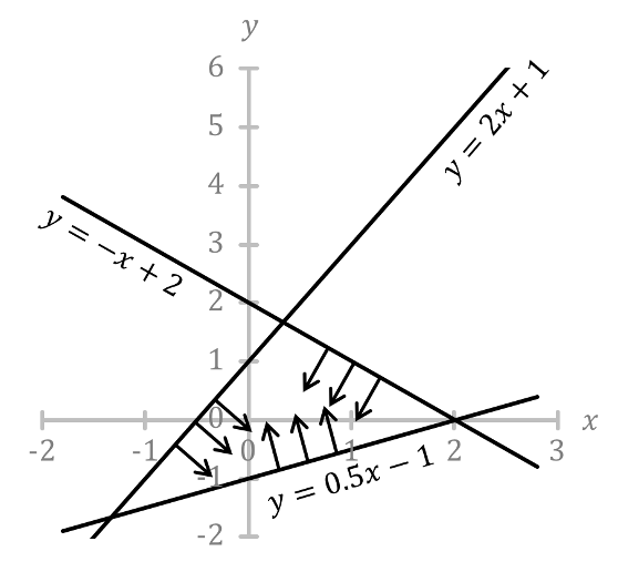 Mathématiques; Fonctions linéaires et quadratiques; 2e Collège; Optimisation linéaire