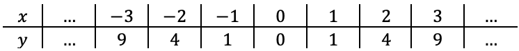 Mathématiques; Fonctions linéaires et quadratiques; 11e Harmos / CO; Facteur de croissance et formule polynomiale