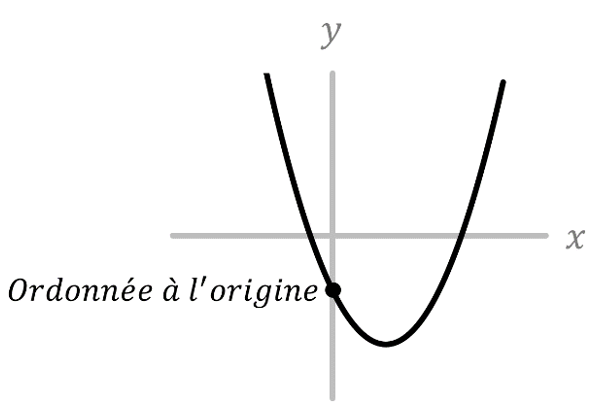 Mathématiques; Fonctions linéaires et quadratiques; 11e Harmos / CO; Facteur de croissance et formule polynomiale