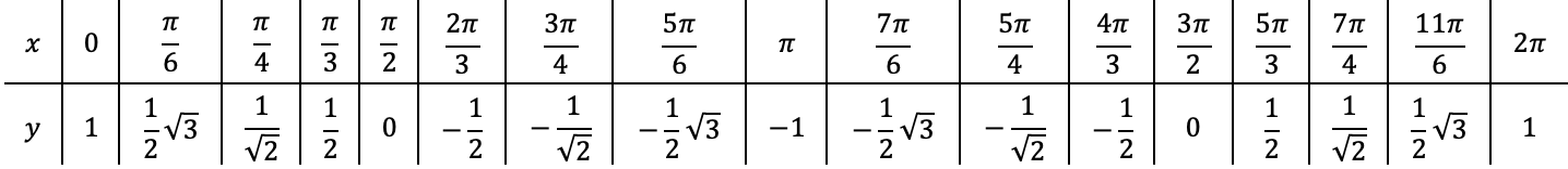 Mathématiques; Fonctions trigonométriques; 2e Collège; Fonctions trigonométriques : cosinus, sinus et tangente