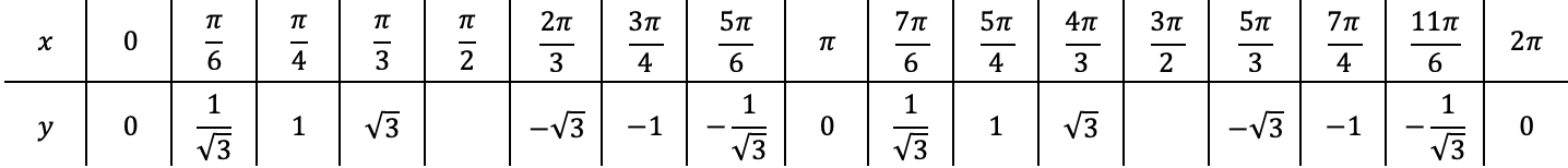 Mathématiques; Fonctions trigonométriques; 2e Collège; Fonctions trigonométriques : cosinus, sinus et tangente
