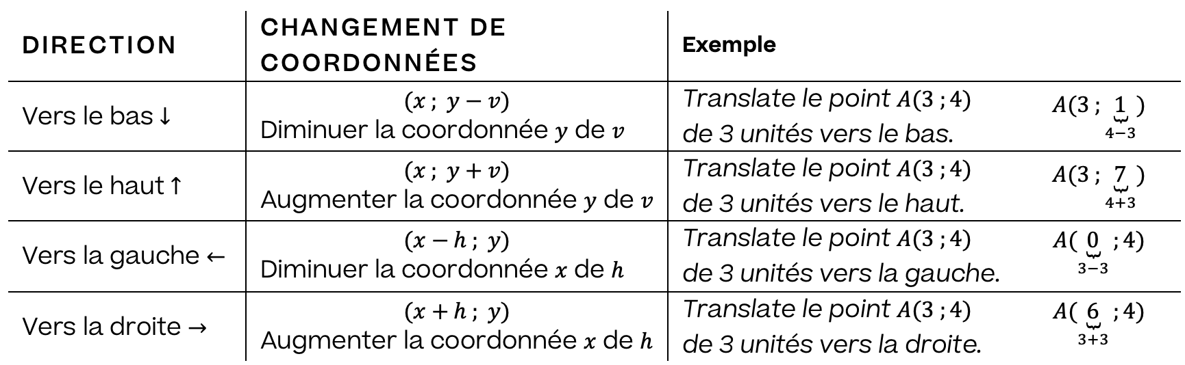 Mathématiques; Système de coordonnées; 9e Harmos / CO; Système de coordonnées : translation, symétrie et rotation
