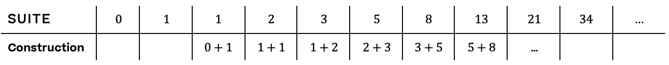 Mathématiques; Suites; 11e Harmos / CO; Suite de Fibonacci et triangle de Pascal