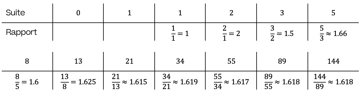 Mathématiques; Suites; 11e Harmos / CO; Le nombre d'or : Fibonacci et la spirale