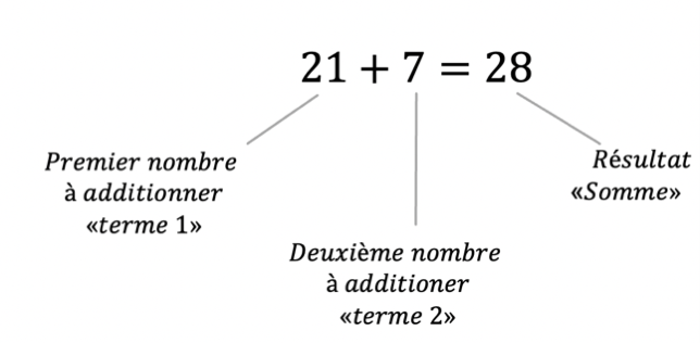 Mathématiques; Addition; CM1; Addition jusqu'à 3 chiffres