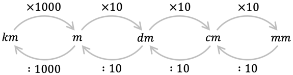 Mathématiques; Longueur, périmètre et aire; CM1; Transformation des unités de longueur