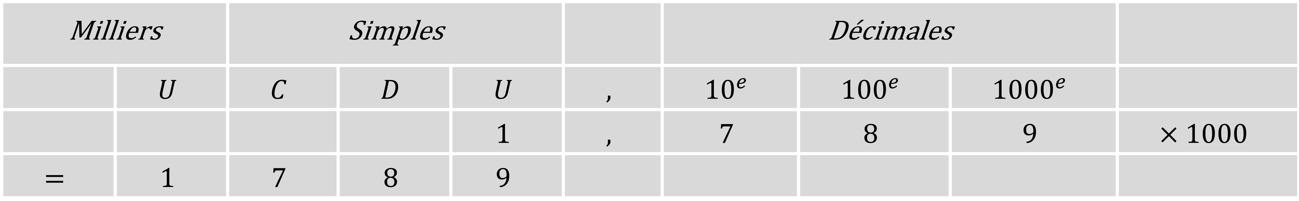 Mathématiques; Multiplication; CM1; Multiplication par 10, 100 et 1000