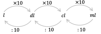 Mathématiques; Volumes et contenances; CM1; Conversion d'unités de contenance