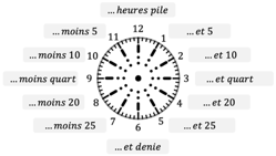 Mathématiques; Durées; CM1; Lire l'heure : analogique et digitale