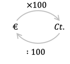 Mathématiques; Monnaie; CM1; Argent : additionner et convertir
